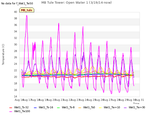 plot of MB Tule Tower: Open Water 1 (3/19/14-now)