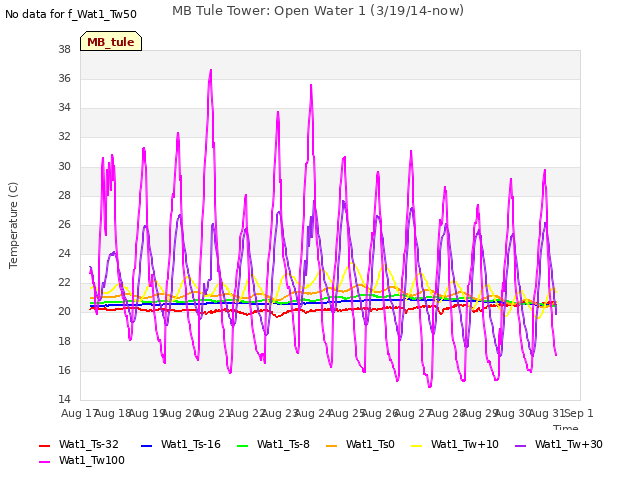 plot of MB Tule Tower: Open Water 1 (3/19/14-now)