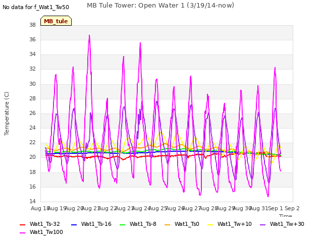 plot of MB Tule Tower: Open Water 1 (3/19/14-now)