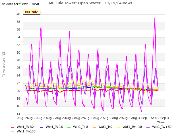 plot of MB Tule Tower: Open Water 1 (3/19/14-now)