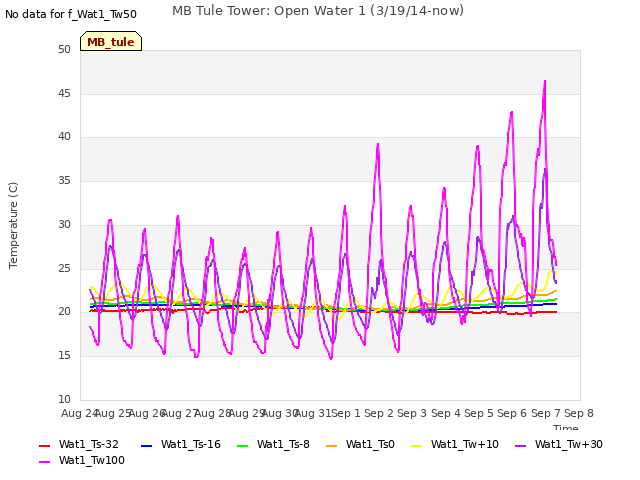 plot of MB Tule Tower: Open Water 1 (3/19/14-now)