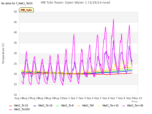 plot of MB Tule Tower: Open Water 1 (3/19/14-now)