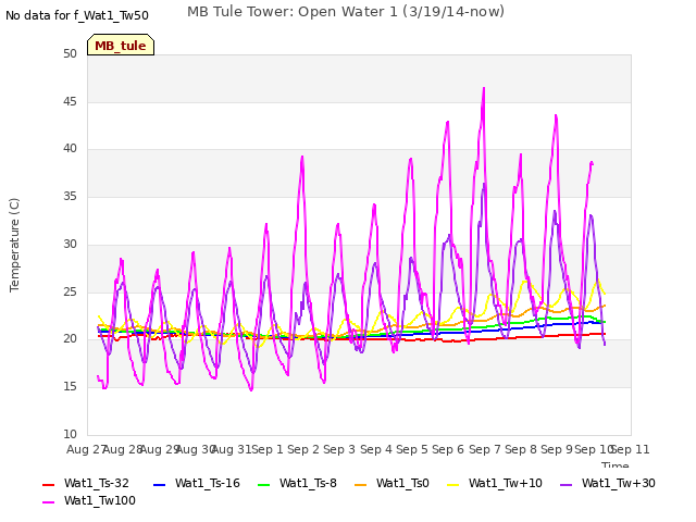 plot of MB Tule Tower: Open Water 1 (3/19/14-now)