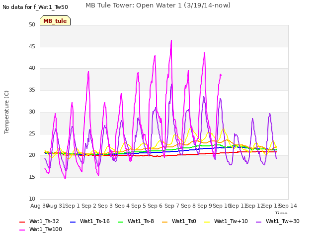 plot of MB Tule Tower: Open Water 1 (3/19/14-now)