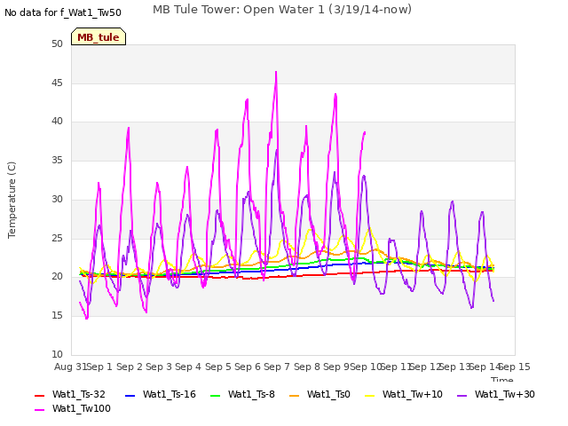 plot of MB Tule Tower: Open Water 1 (3/19/14-now)