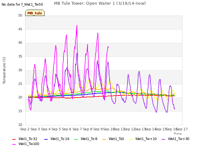 plot of MB Tule Tower: Open Water 1 (3/19/14-now)