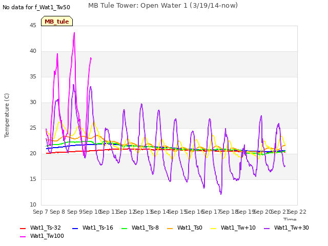 plot of MB Tule Tower: Open Water 1 (3/19/14-now)