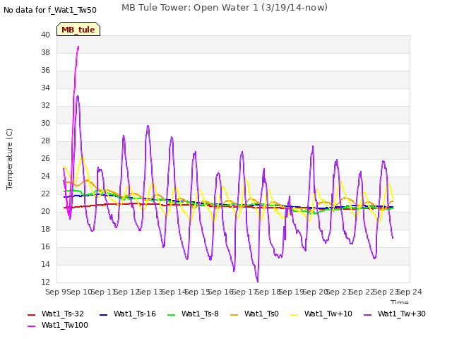 plot of MB Tule Tower: Open Water 1 (3/19/14-now)