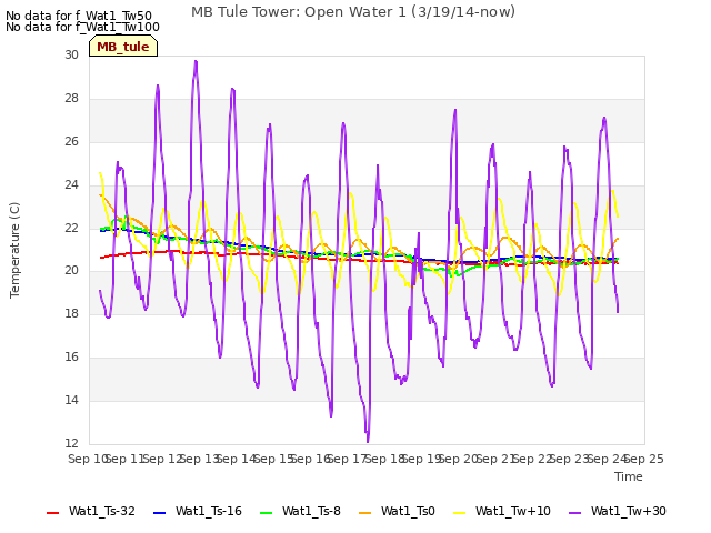 plot of MB Tule Tower: Open Water 1 (3/19/14-now)