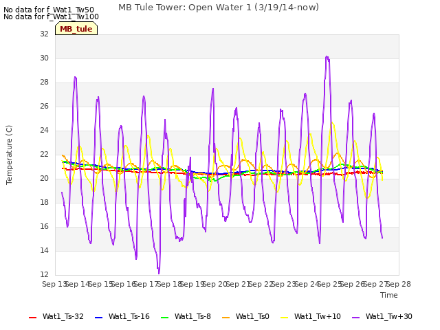 plot of MB Tule Tower: Open Water 1 (3/19/14-now)