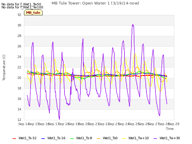 plot of MB Tule Tower: Open Water 1 (3/19/14-now)