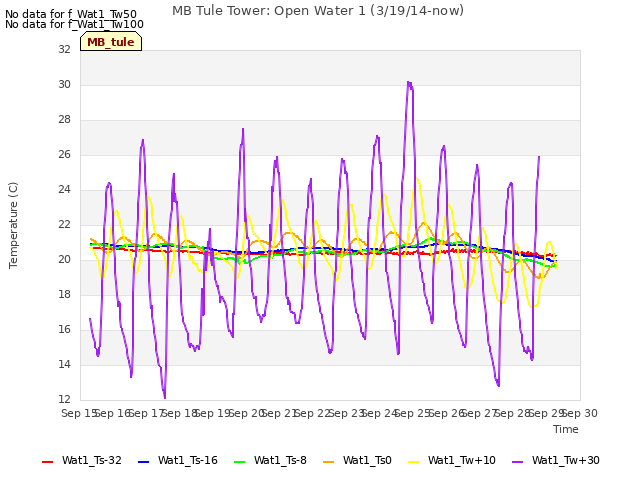 plot of MB Tule Tower: Open Water 1 (3/19/14-now)