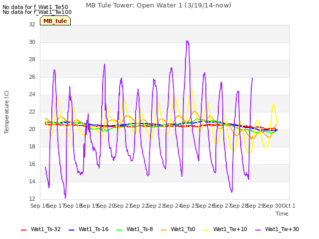 plot of MB Tule Tower: Open Water 1 (3/19/14-now)