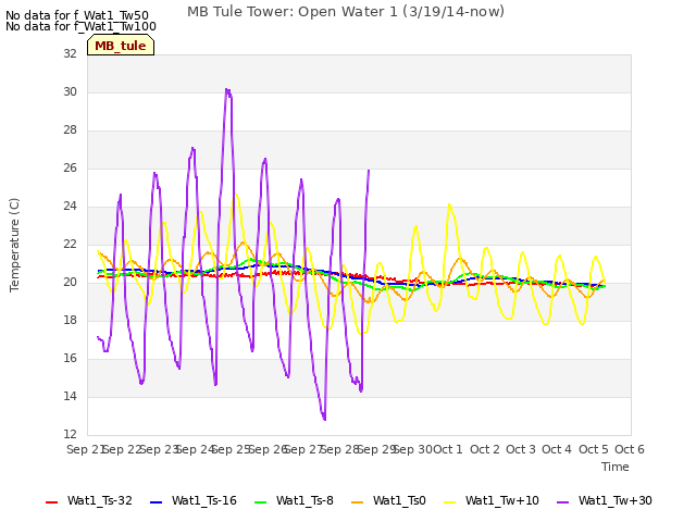 plot of MB Tule Tower: Open Water 1 (3/19/14-now)