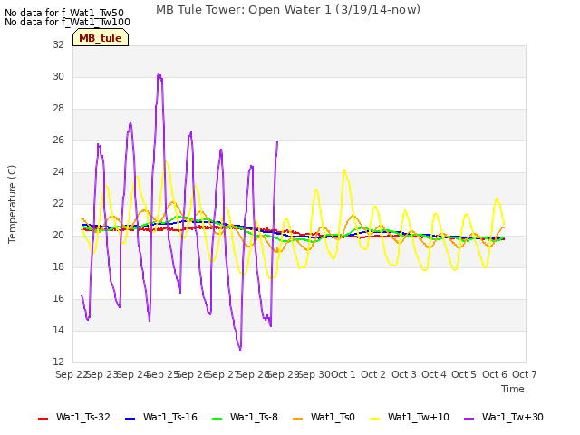 plot of MB Tule Tower: Open Water 1 (3/19/14-now)