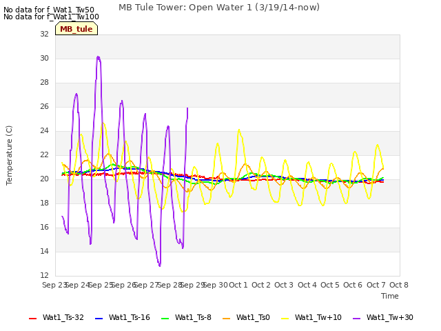 plot of MB Tule Tower: Open Water 1 (3/19/14-now)