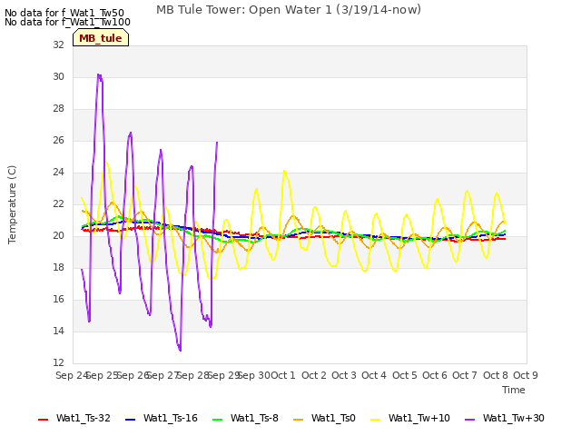 plot of MB Tule Tower: Open Water 1 (3/19/14-now)