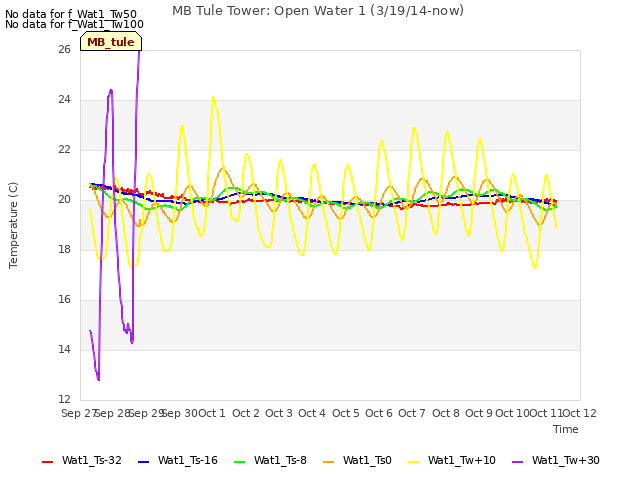 plot of MB Tule Tower: Open Water 1 (3/19/14-now)