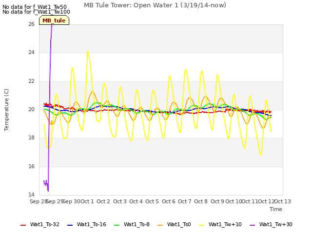 plot of MB Tule Tower: Open Water 1 (3/19/14-now)