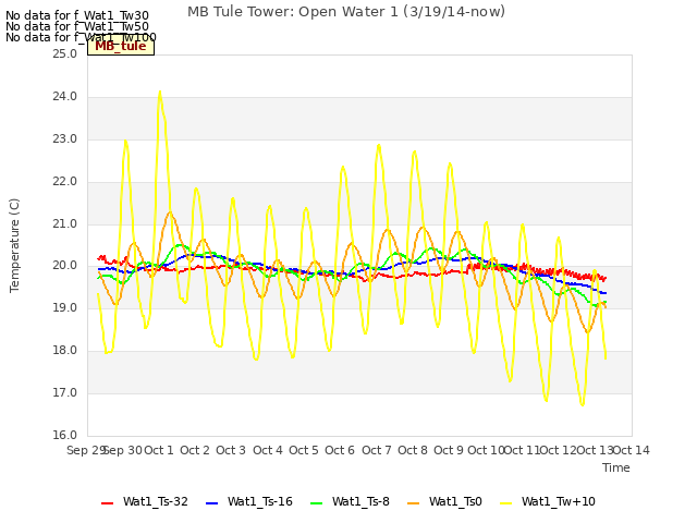 plot of MB Tule Tower: Open Water 1 (3/19/14-now)