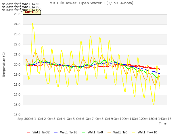 plot of MB Tule Tower: Open Water 1 (3/19/14-now)