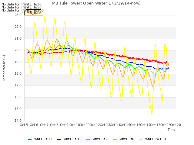 plot of MB Tule Tower: Open Water 1 (3/19/14-now)