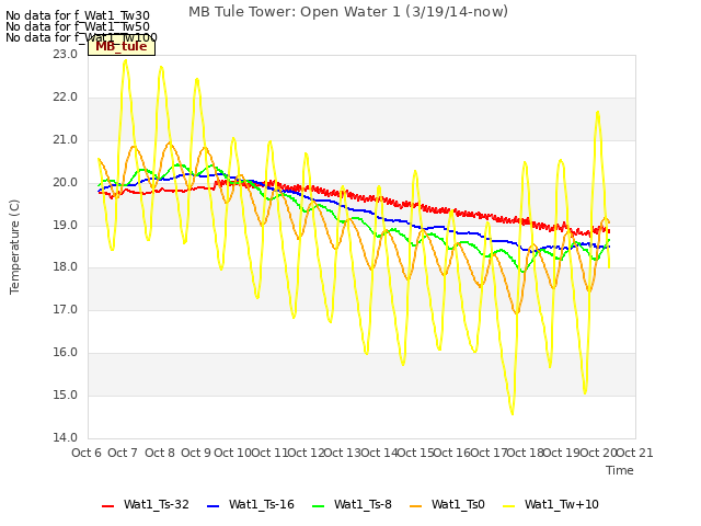 plot of MB Tule Tower: Open Water 1 (3/19/14-now)