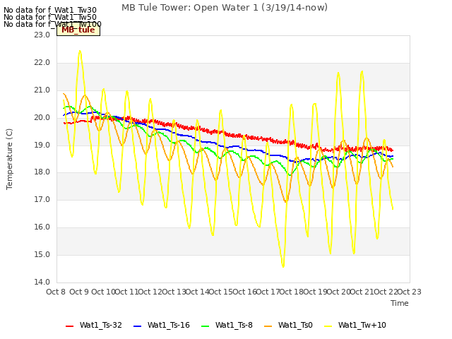 plot of MB Tule Tower: Open Water 1 (3/19/14-now)