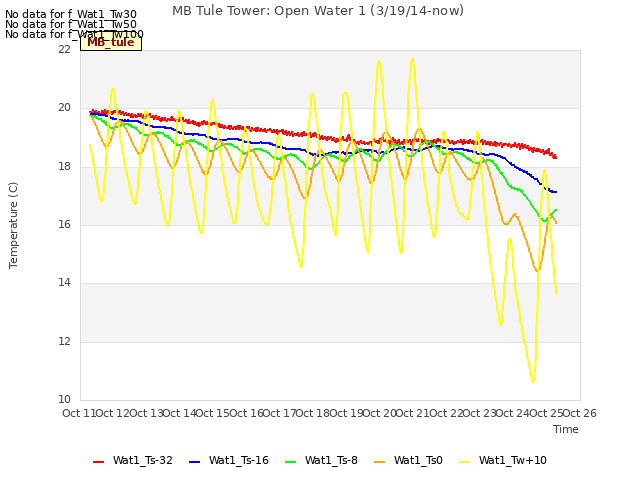 plot of MB Tule Tower: Open Water 1 (3/19/14-now)