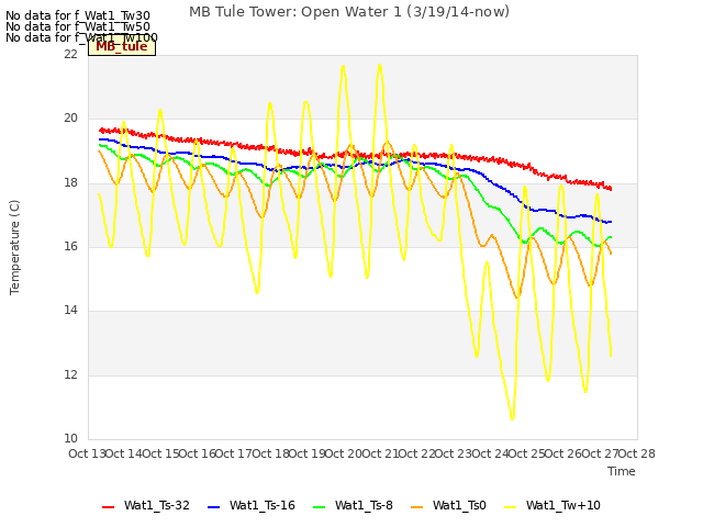 plot of MB Tule Tower: Open Water 1 (3/19/14-now)