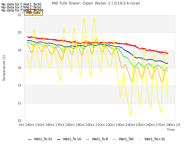 plot of MB Tule Tower: Open Water 1 (3/19/14-now)