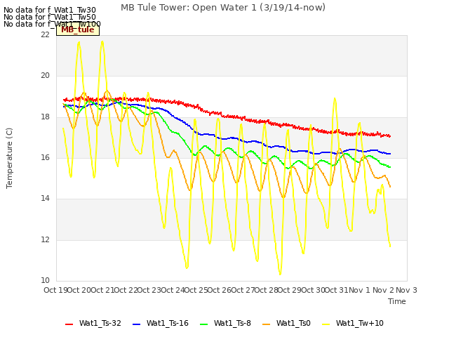 plot of MB Tule Tower: Open Water 1 (3/19/14-now)