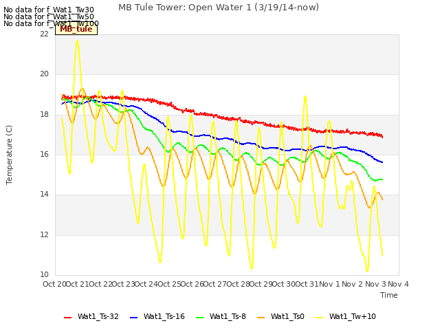 plot of MB Tule Tower: Open Water 1 (3/19/14-now)