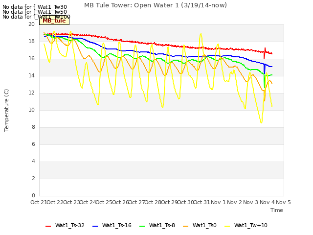 plot of MB Tule Tower: Open Water 1 (3/19/14-now)