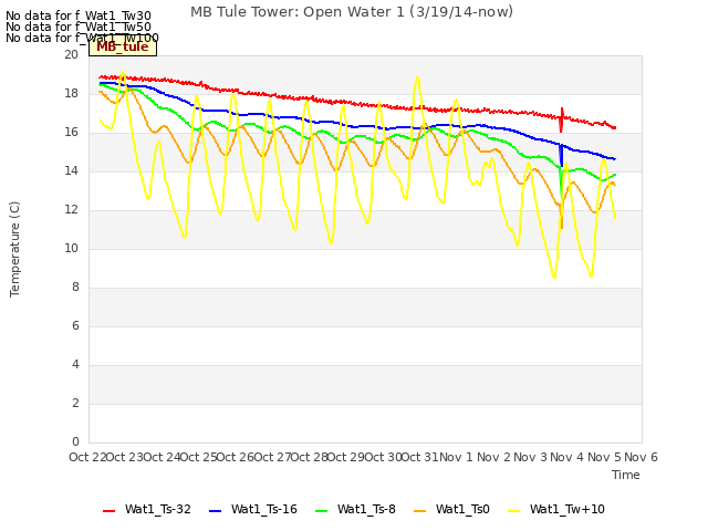 plot of MB Tule Tower: Open Water 1 (3/19/14-now)