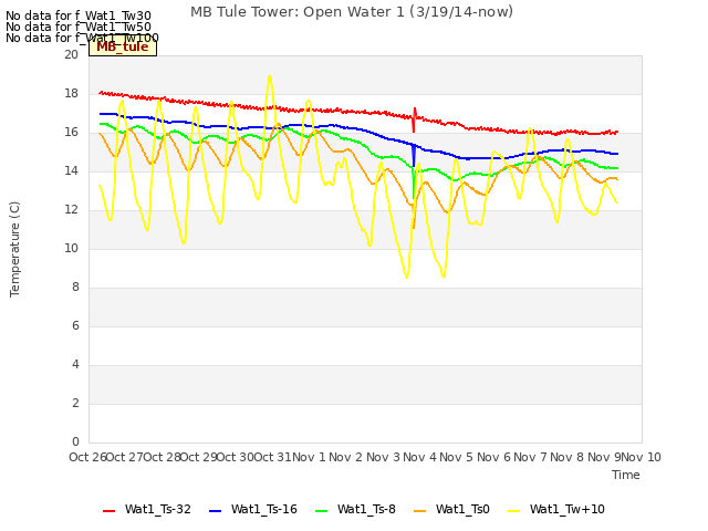 plot of MB Tule Tower: Open Water 1 (3/19/14-now)