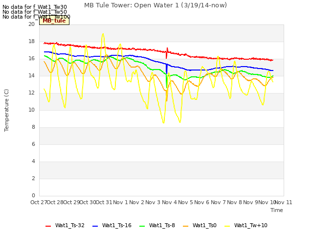 plot of MB Tule Tower: Open Water 1 (3/19/14-now)