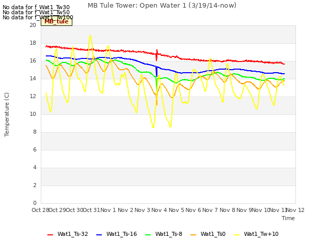 plot of MB Tule Tower: Open Water 1 (3/19/14-now)