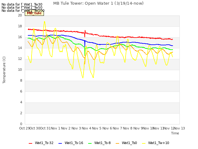 plot of MB Tule Tower: Open Water 1 (3/19/14-now)