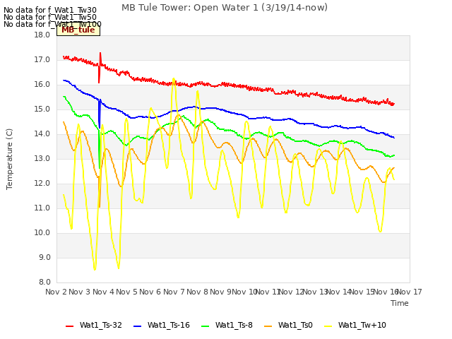 plot of MB Tule Tower: Open Water 1 (3/19/14-now)