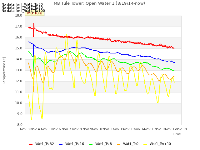 plot of MB Tule Tower: Open Water 1 (3/19/14-now)