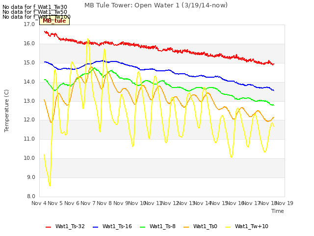 plot of MB Tule Tower: Open Water 1 (3/19/14-now)