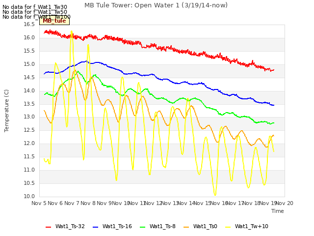 plot of MB Tule Tower: Open Water 1 (3/19/14-now)