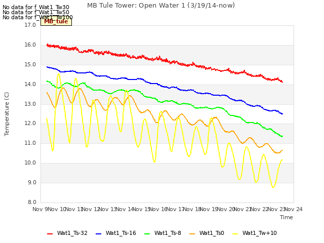 plot of MB Tule Tower: Open Water 1 (3/19/14-now)