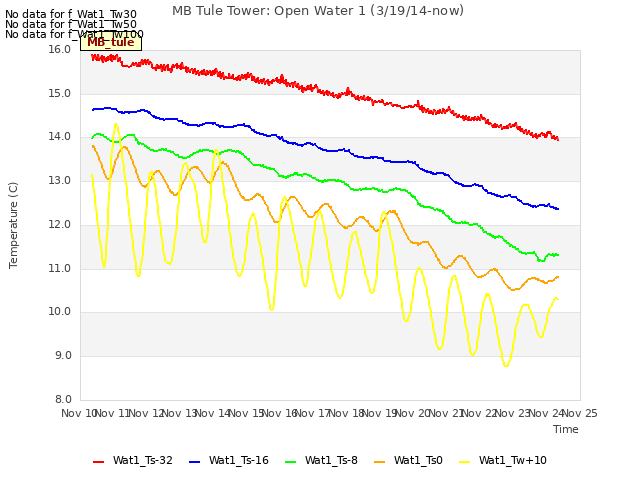 plot of MB Tule Tower: Open Water 1 (3/19/14-now)