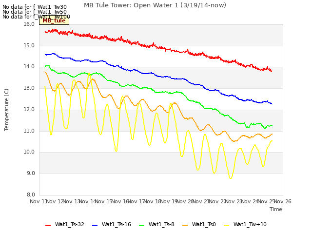 plot of MB Tule Tower: Open Water 1 (3/19/14-now)