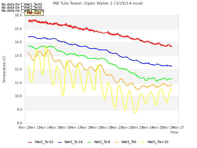 plot of MB Tule Tower: Open Water 1 (3/19/14-now)