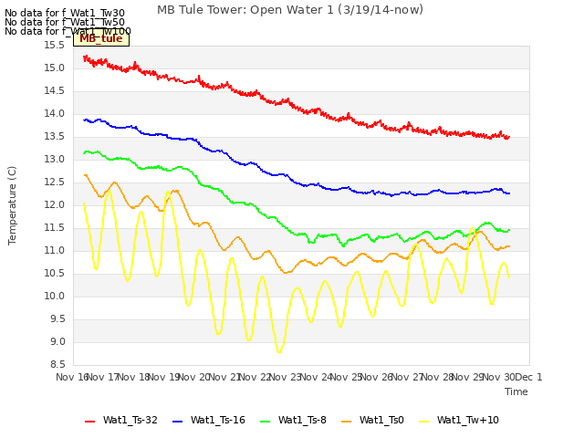 plot of MB Tule Tower: Open Water 1 (3/19/14-now)