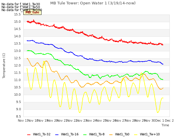 plot of MB Tule Tower: Open Water 1 (3/19/14-now)