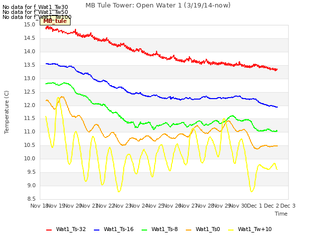 plot of MB Tule Tower: Open Water 1 (3/19/14-now)